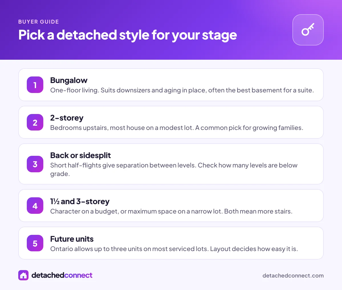 DetachedConnect infographic matching bungalow, 2-storey, split-level, 1½-storey and 3-storey homes to stages of life