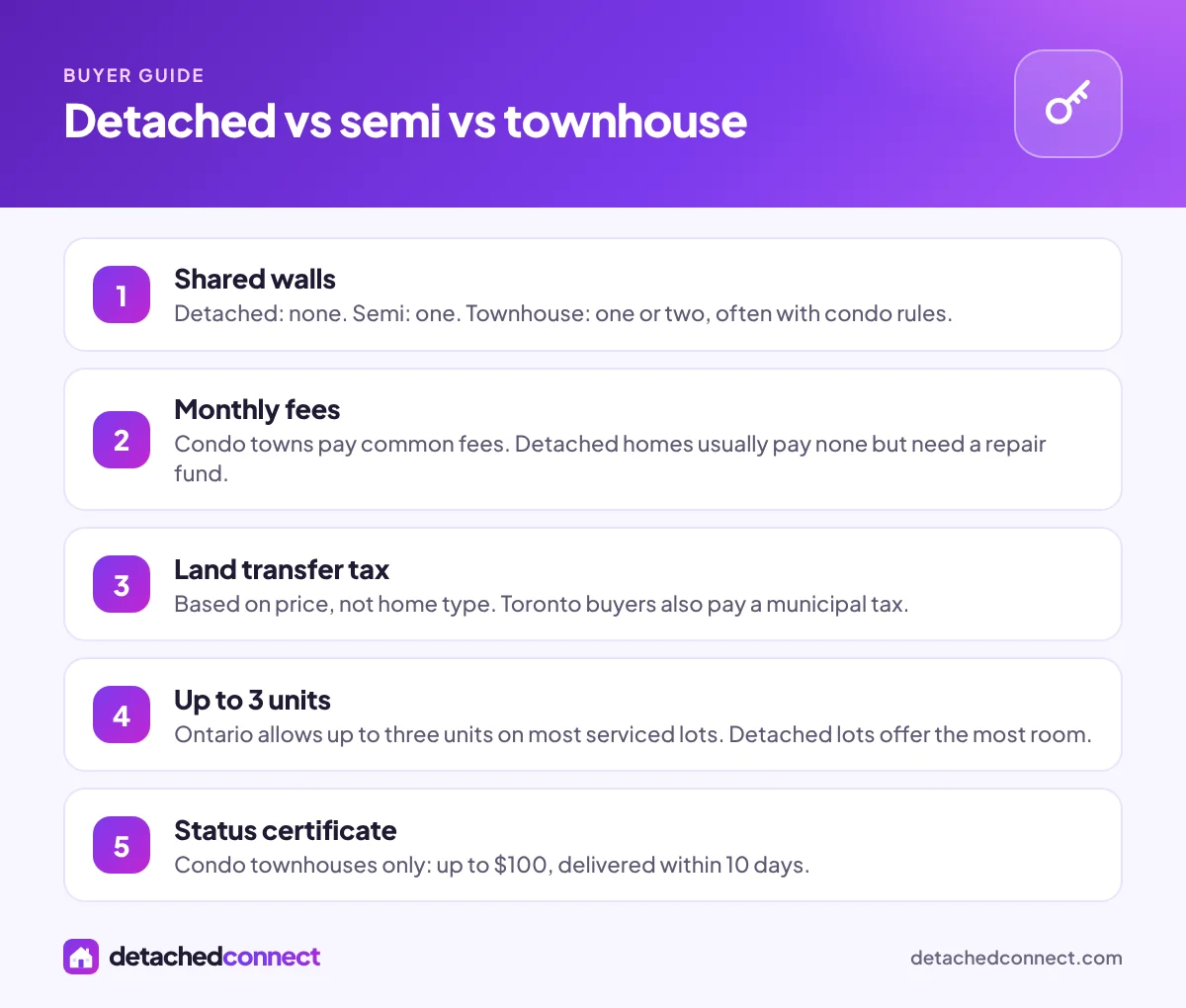 DetachedConnect infographic comparing shared walls, fees, taxes and unit options for detached, semi and townhouse homes