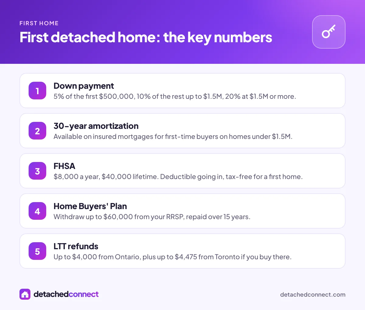 DetachedConnect infographic of down payment, amortization, FHSA, Home Buyers' Plan and land transfer tax refund figures