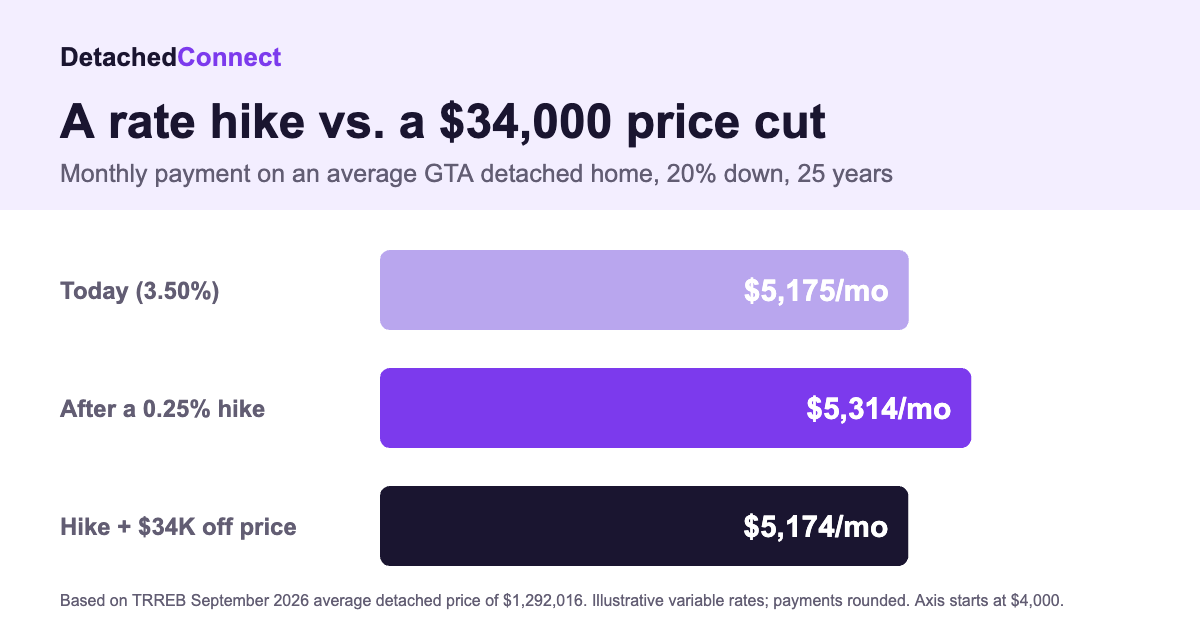 DetachedConnect chart comparing the monthly payment on an average GTA detached home before and after a quarter-point rate hike, and after a $34,000 price cut